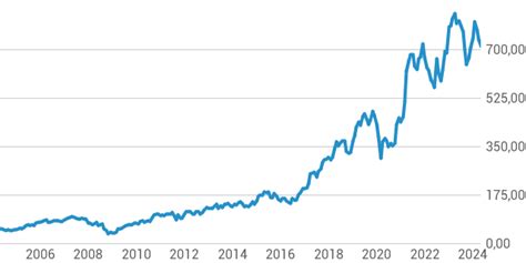 christian dior share price